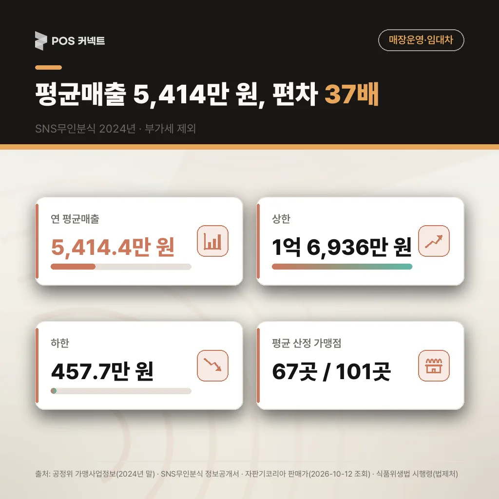 SNS무인분식 2024년 평균매출 5,414만 원, 상한과 하한이 37배 벌어진 분포