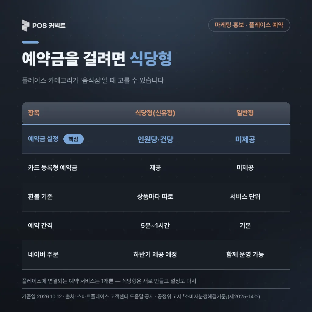 네이버 플레이스 예약 식당형과 일반형 비교 — 예약금·카드 등록형 예약금·환불 기준·예약 간격