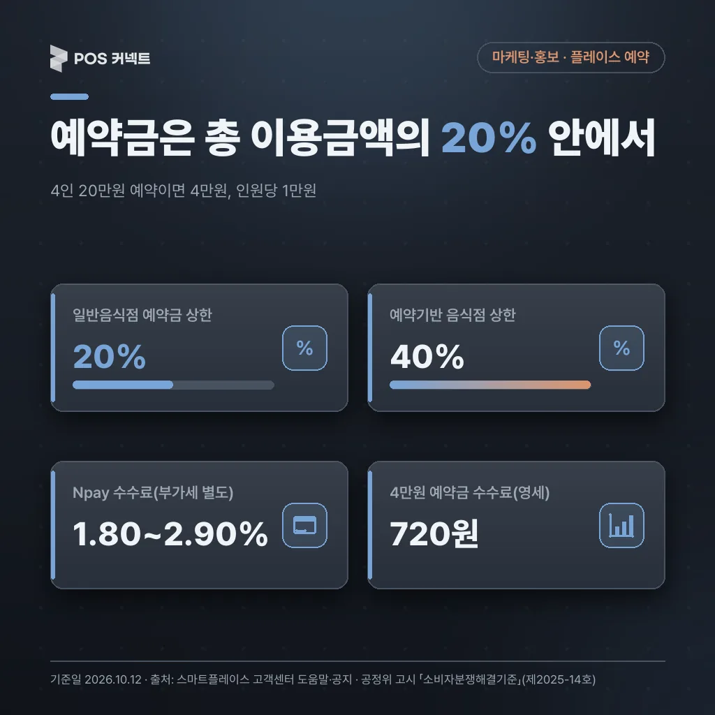 네이버 예약금 상한 일반음식점 20%·예약기반 40%와 Npay 예약 수수료 1.80~2.90%