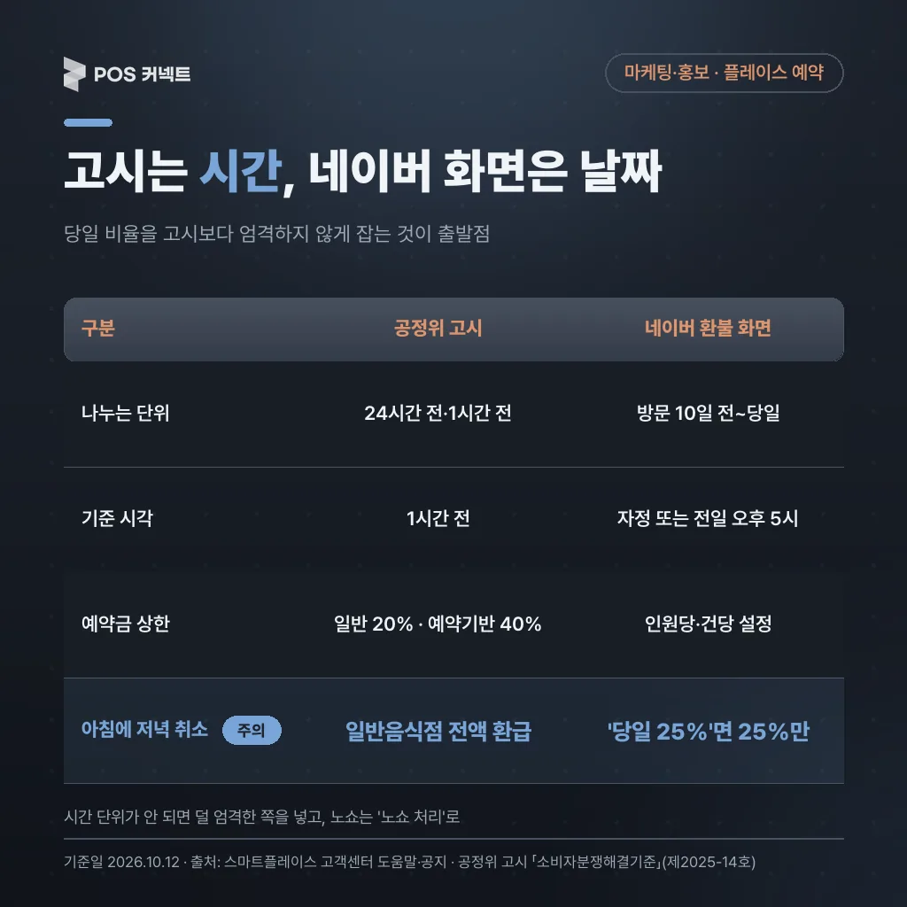 공정위 고시 환급 기준(시간 단위)과 네이버 환불 기준 화면(날짜 단위) 비교