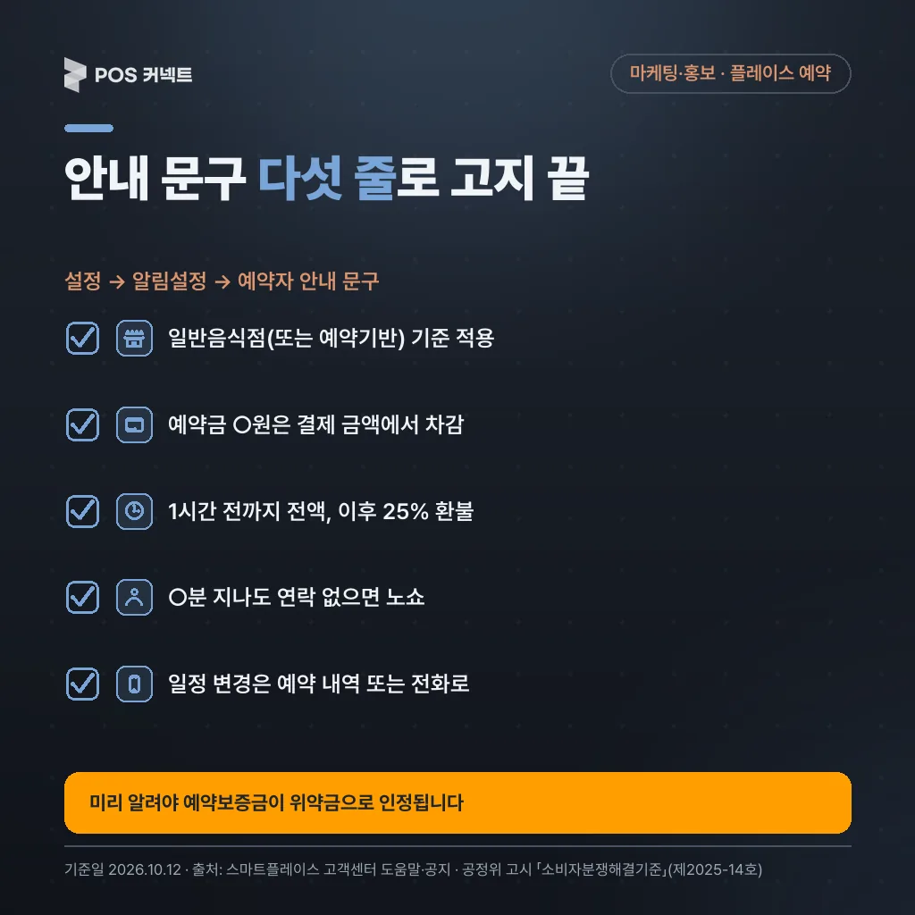 네이버 예약자 안내 문구 다섯 줄 — 식당 유형·예약금·환불 시점·노쇼 기준·변경 연락