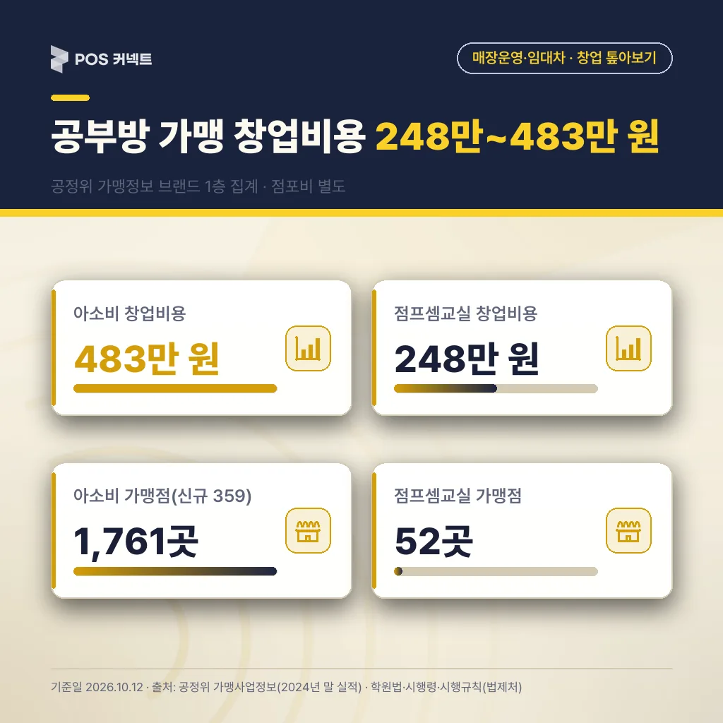 공부방 가맹 창업비용 248만~483만 원 비교 — 아소비·점프셈교실, 점포비 별도