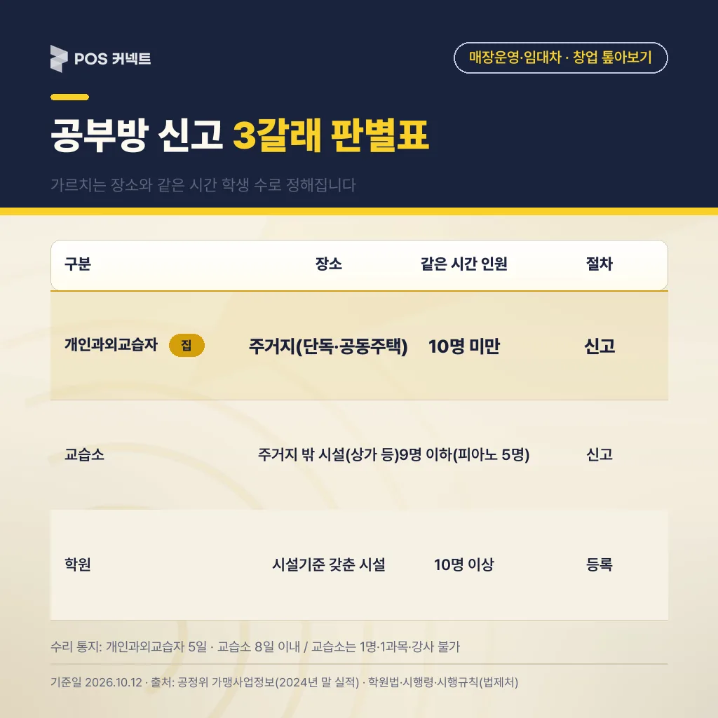 공부방 신고 3갈래 판별표 — 개인과외교습자·교습소·학원을 장소와 같은 시간 인원으로 구분