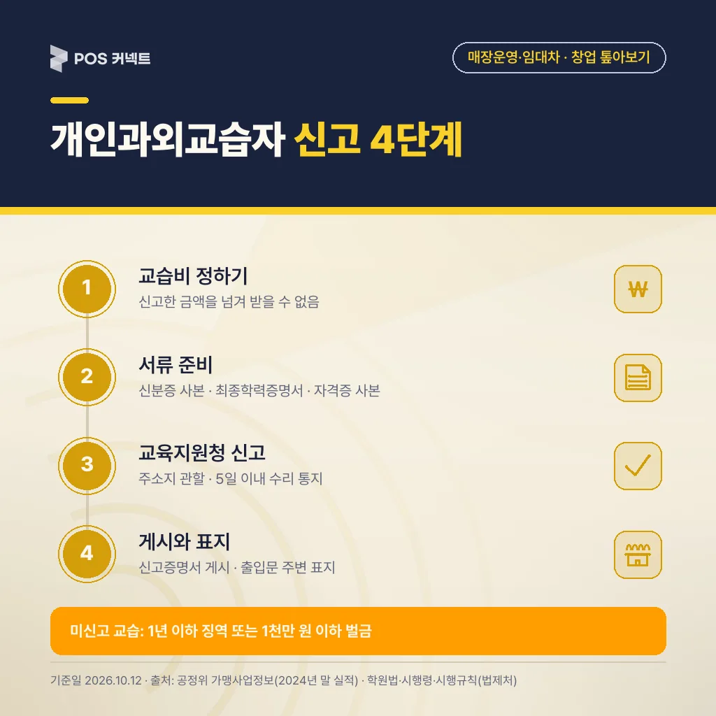 개인과외교습자 신고 4단계 — 교습비 결정·서류 준비·교육지원청 신고·게시와 표지