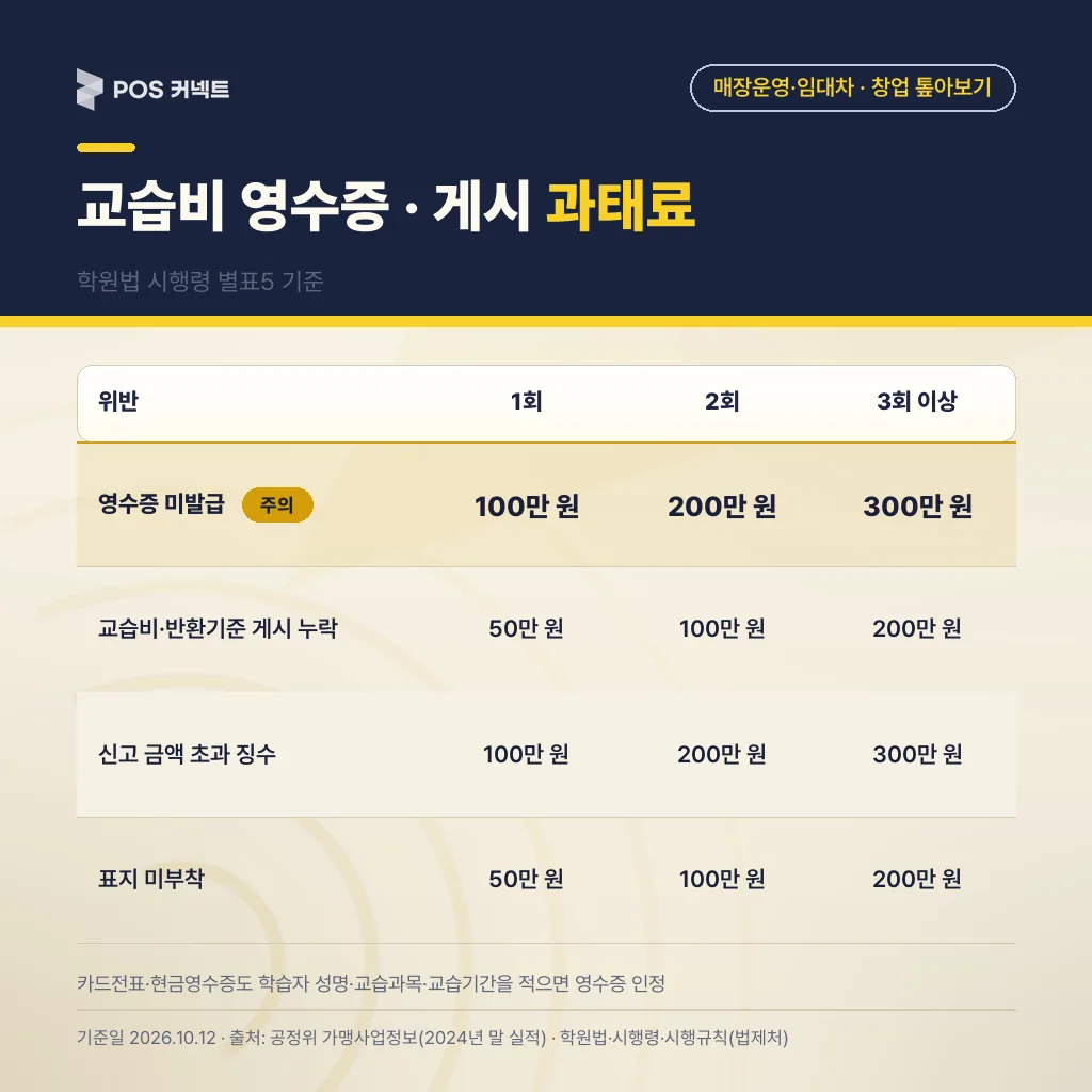 교습비 영수증·게시 위반 과태료 — 학원법 시행령 별표5 기준 1회~3회 금액