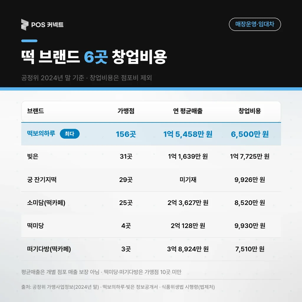 떡 브랜드 6곳 창업비용 비교 — 떡보의하루 6,500만 원부터 빚은 1억 7,725만 원까지, 2024년 말·점포비 제외