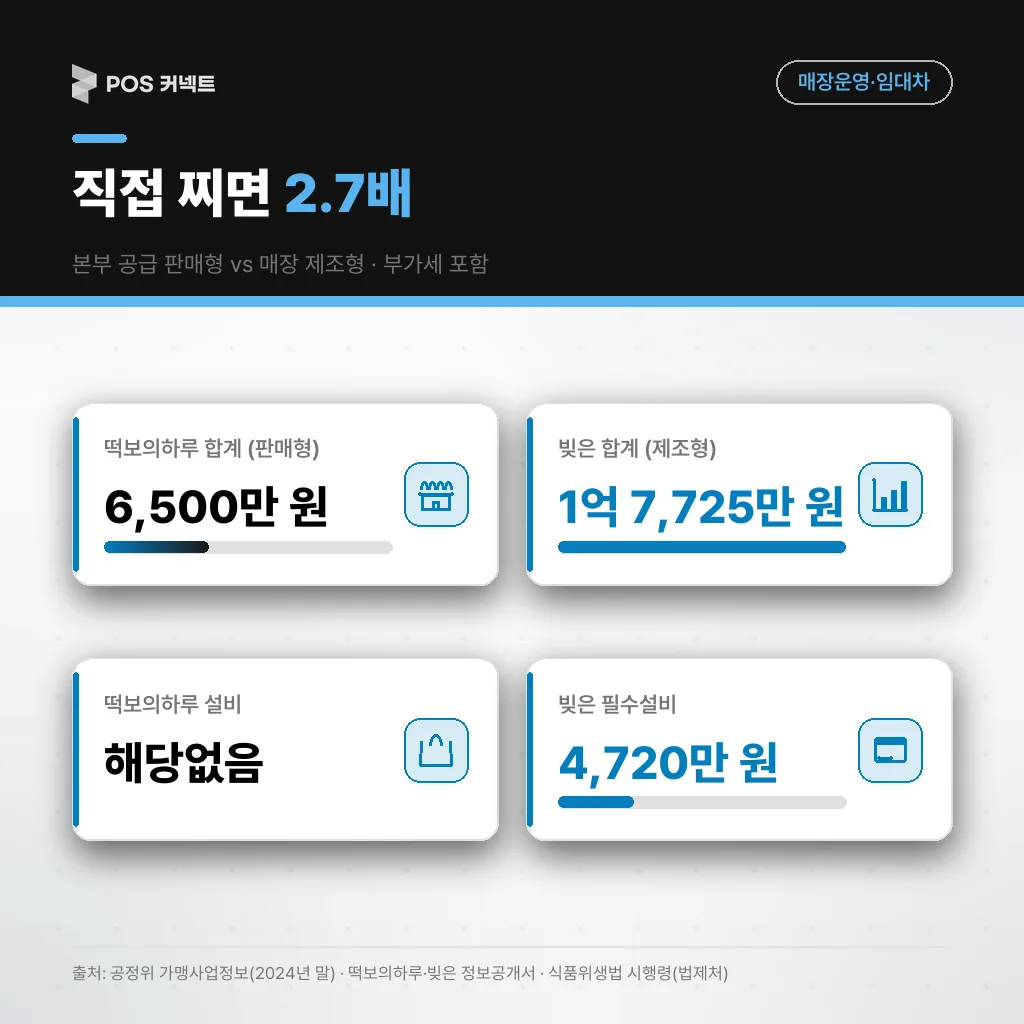 떡을 받아 파는 판매형과 매장에서 직접 찌는 제조형의 창업비 구조 — 설비 4,720만 원이 만드는 2.7배 차이