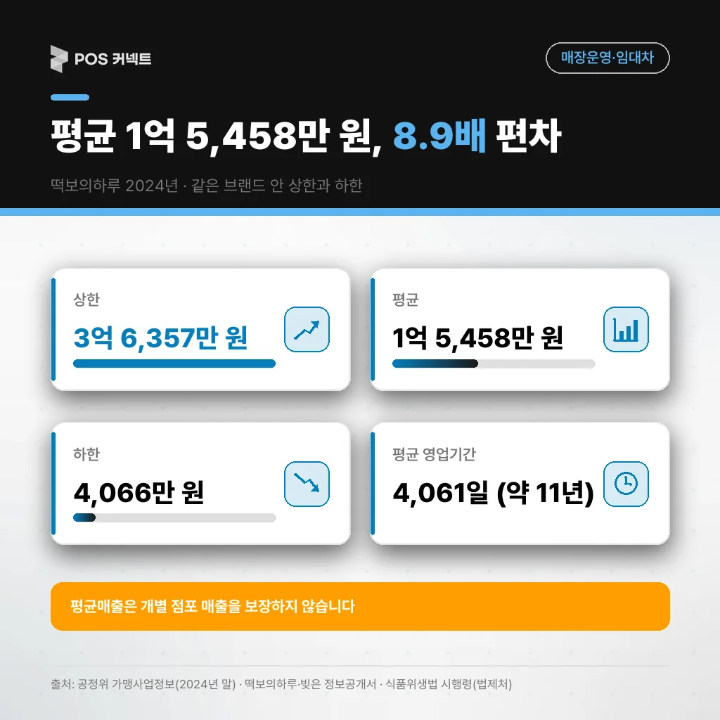 떡보의하루 평균매출 1억 5,458만 원과 상·하한 8.9배 편차, 평균 영업기간 약 11년