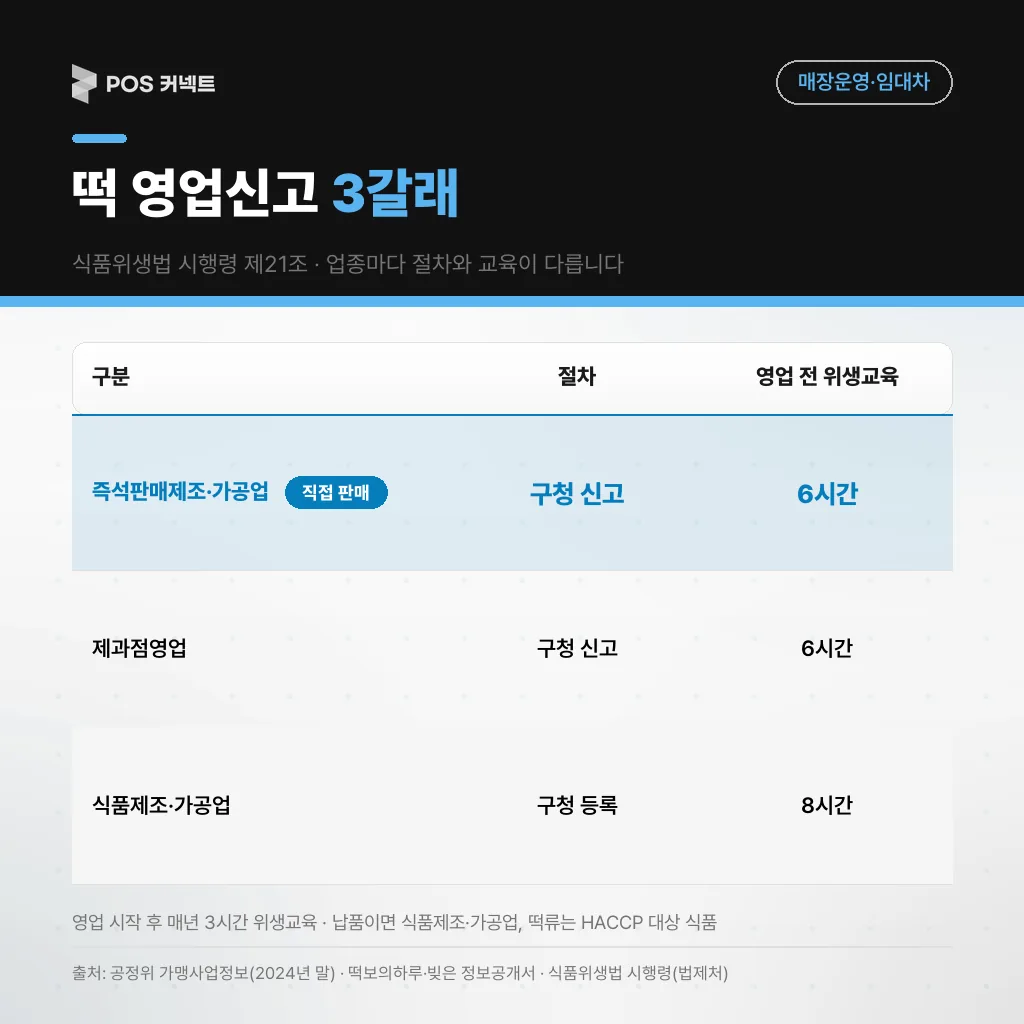 떡집 영업신고 3갈래 — 즉석판매제조·가공업·제과점영업은 신고, 식품제조·가공업은 등록, 위생교육 6·8시간