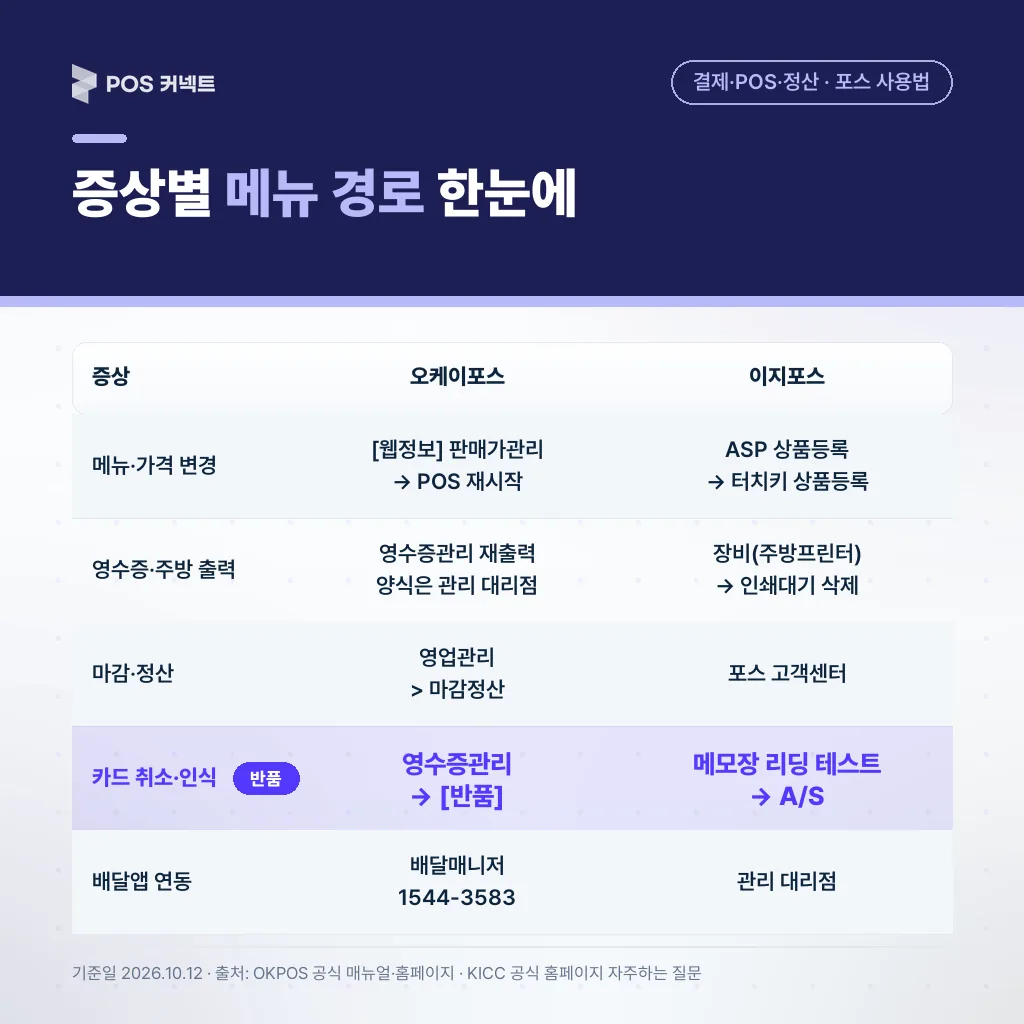 오케이포스·이지포스 증상 5갈래별 공식 메뉴 경로 비교