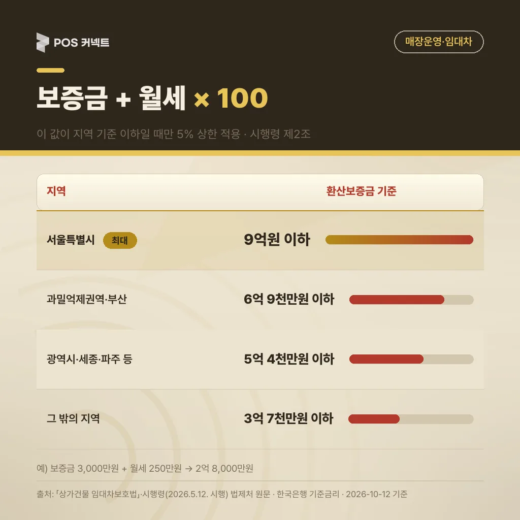 보증금+월세×100 환산보증금 지역별 기준표, 서울 9억원 최대