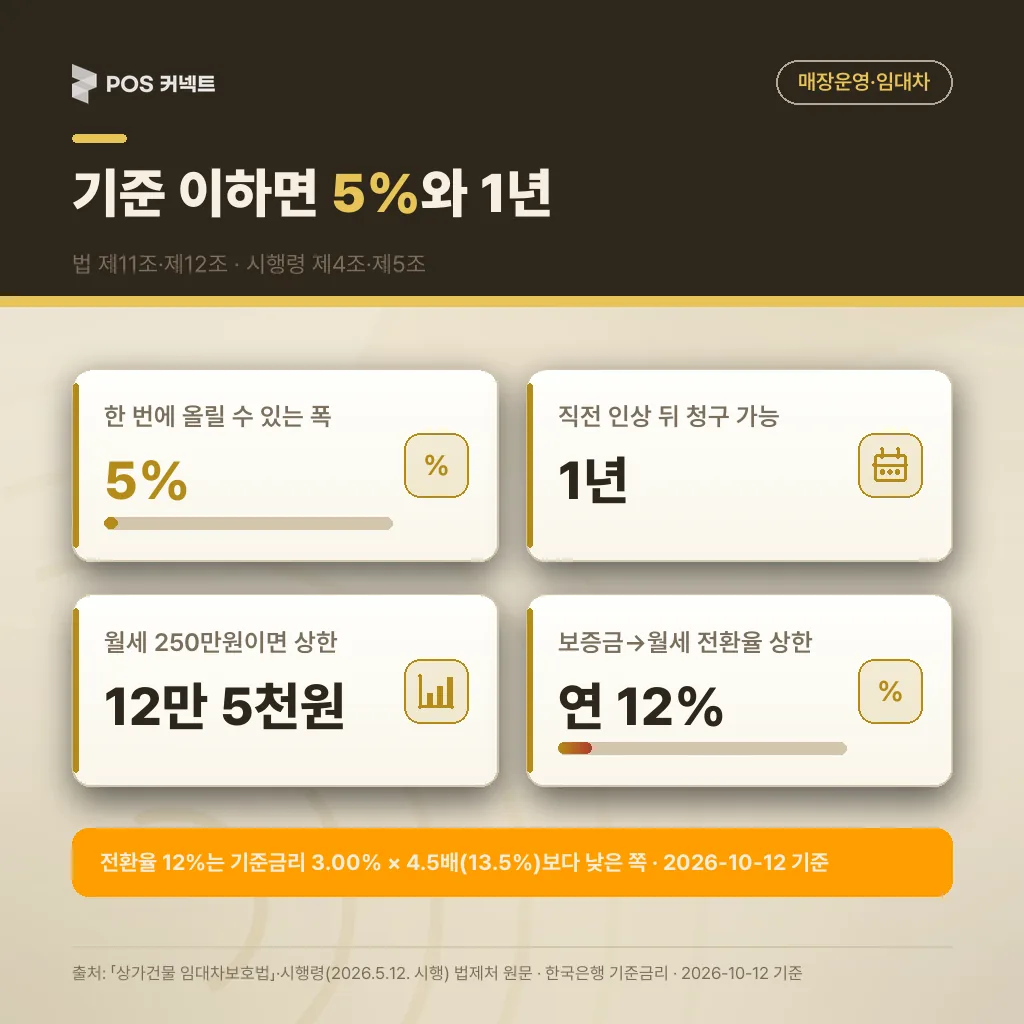 기준 이하 계약의 5% 상한·1년 제한·연 12% 전환율 상한·월세 250만원 예시 수치 카드