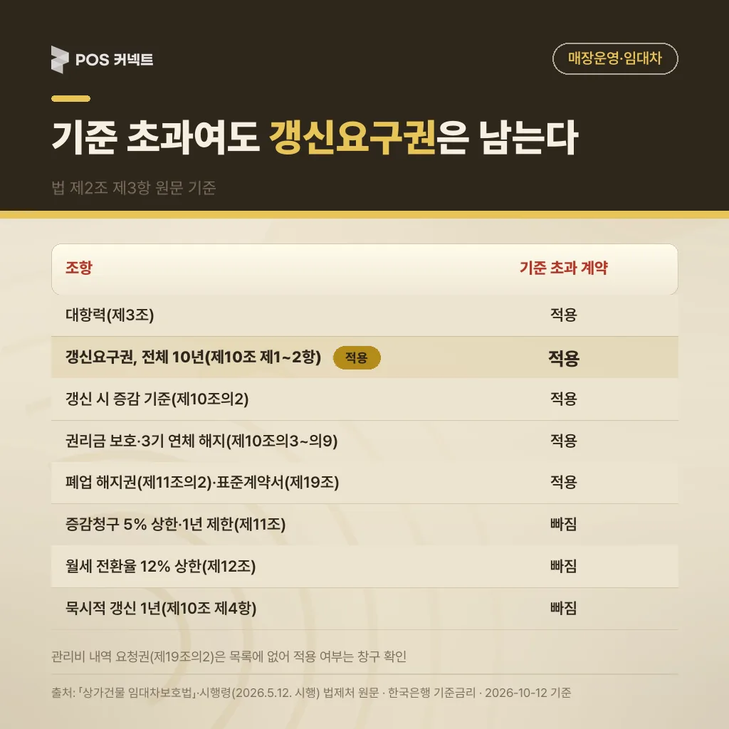 환산보증금 기준 초과 계약에 적용되는 조항과 빠지는 조항 구분표