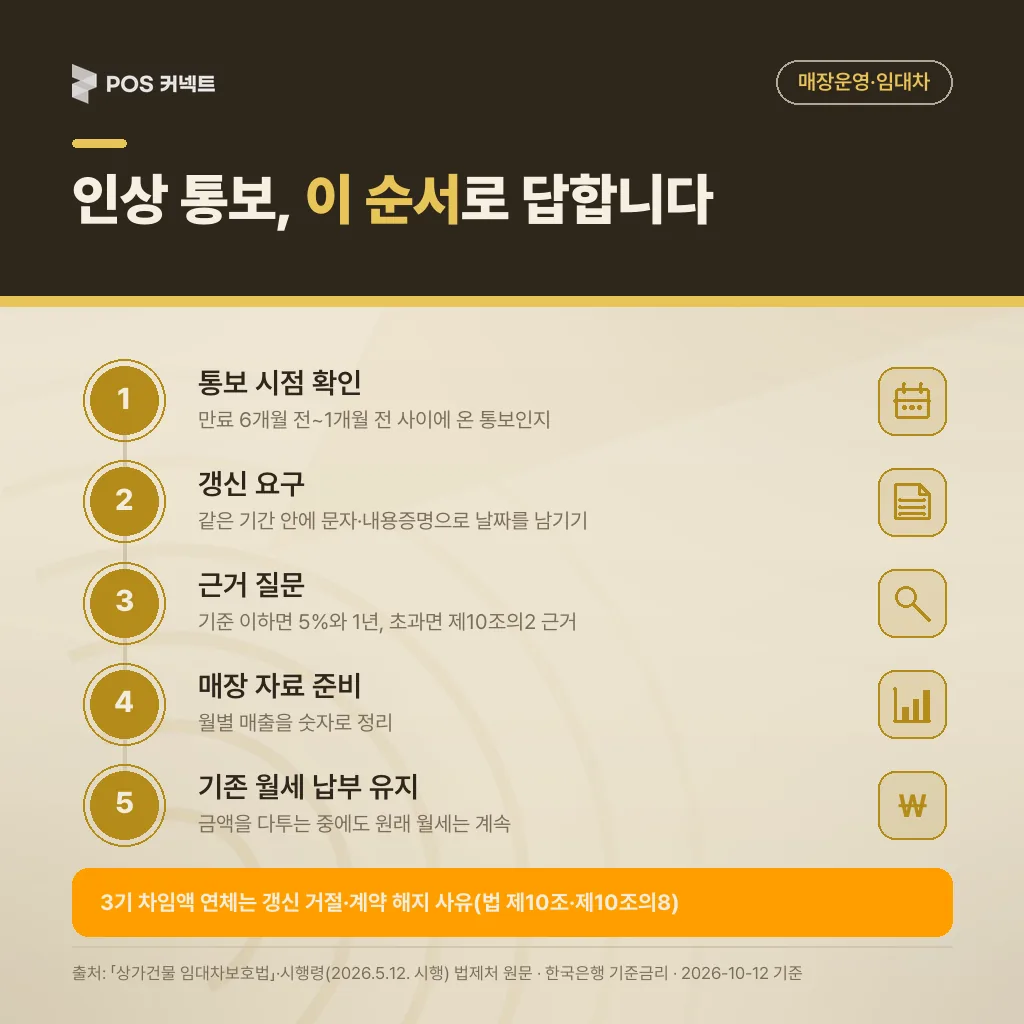 인상 통보 후 통보 시점 확인→갱신 요구→근거 질문→매장 자료 준비→기존 월세 납부 유지 순서