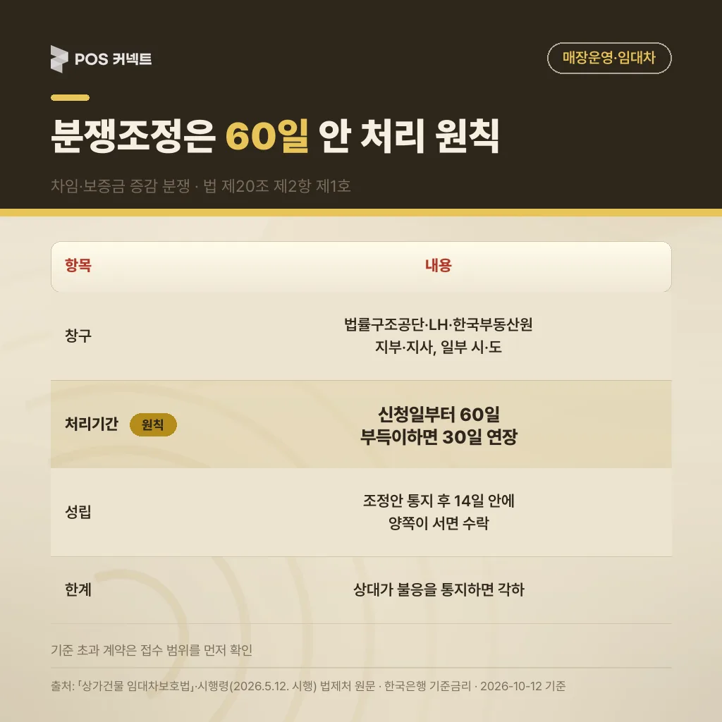 상가건물임대차분쟁조정위원회 창구·처리기간·성립·한계 안내표
