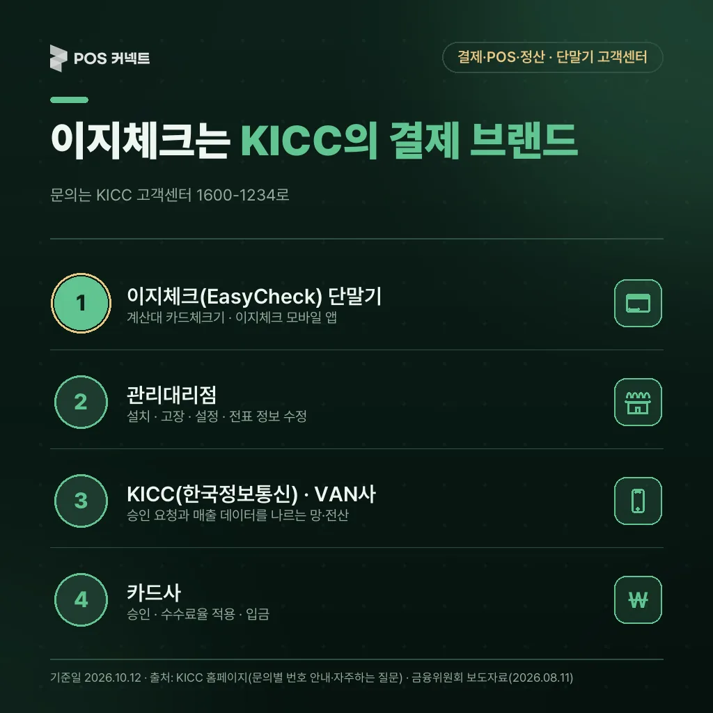 이지체크는 KICC 결제 브랜드 — 단말기·관리대리점·KICC 본사 역할 구조