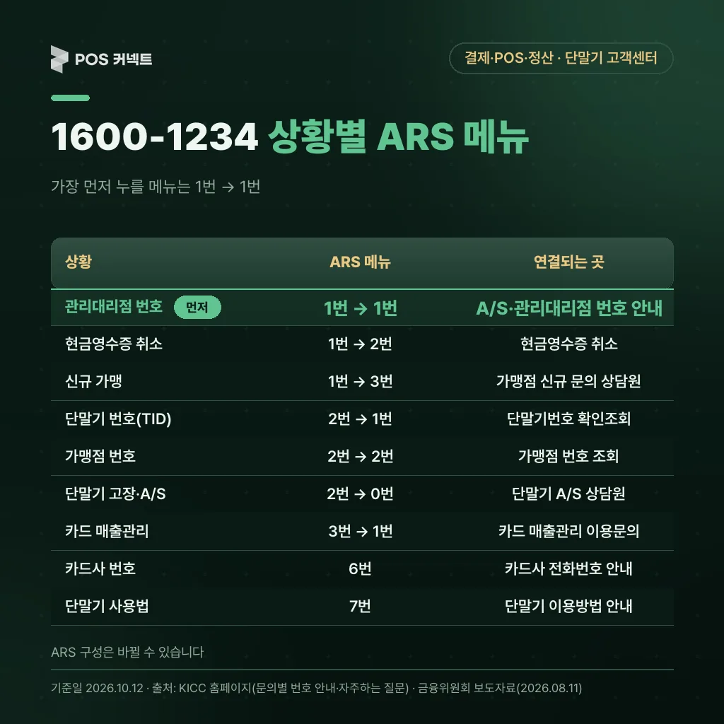 KICC 고객센터 1600-1234 상황별 ARS 메뉴 표, 관리대리점 번호는 1번→1번
