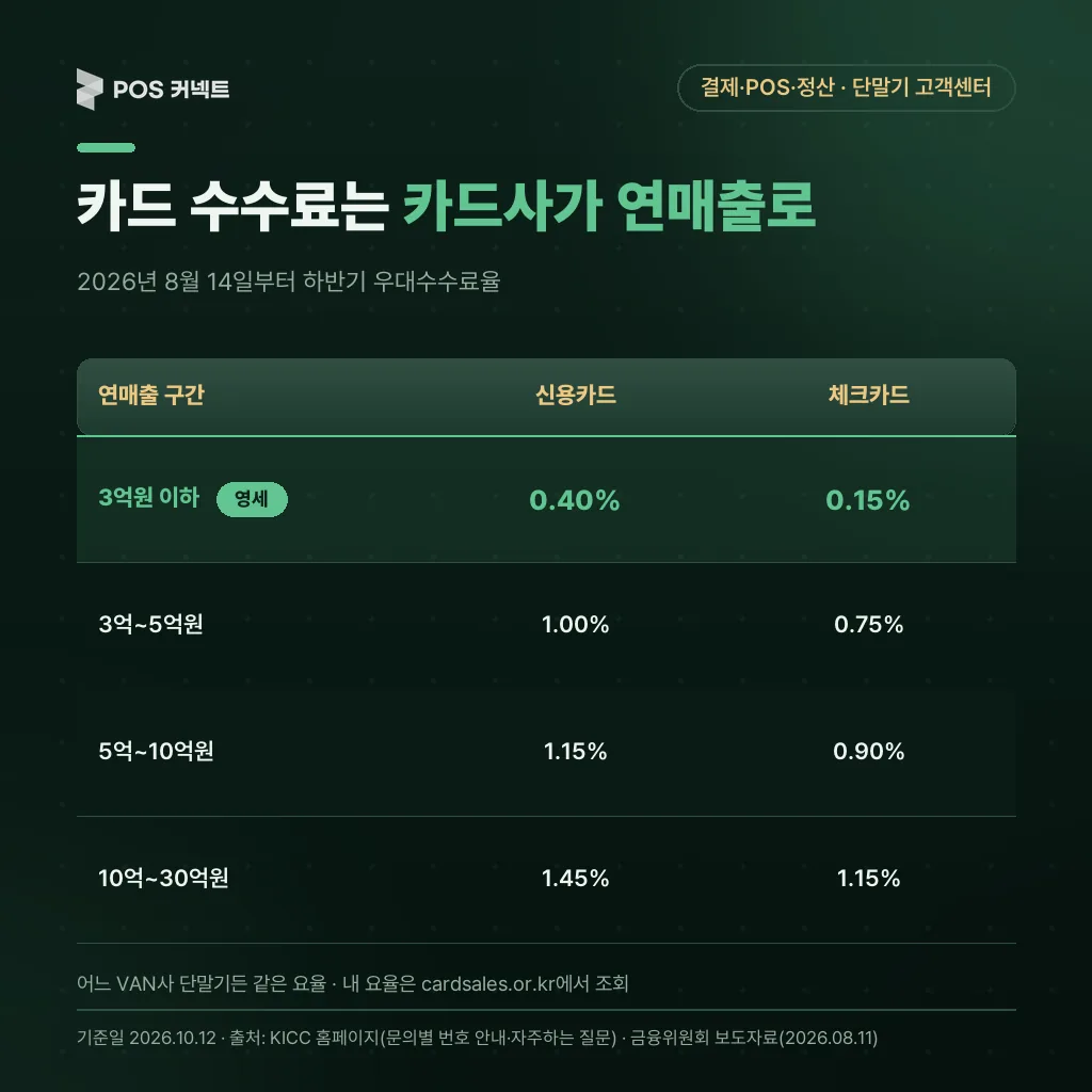 2026년 하반기 연매출 구간별 신용·체크카드 우대수수료율 표