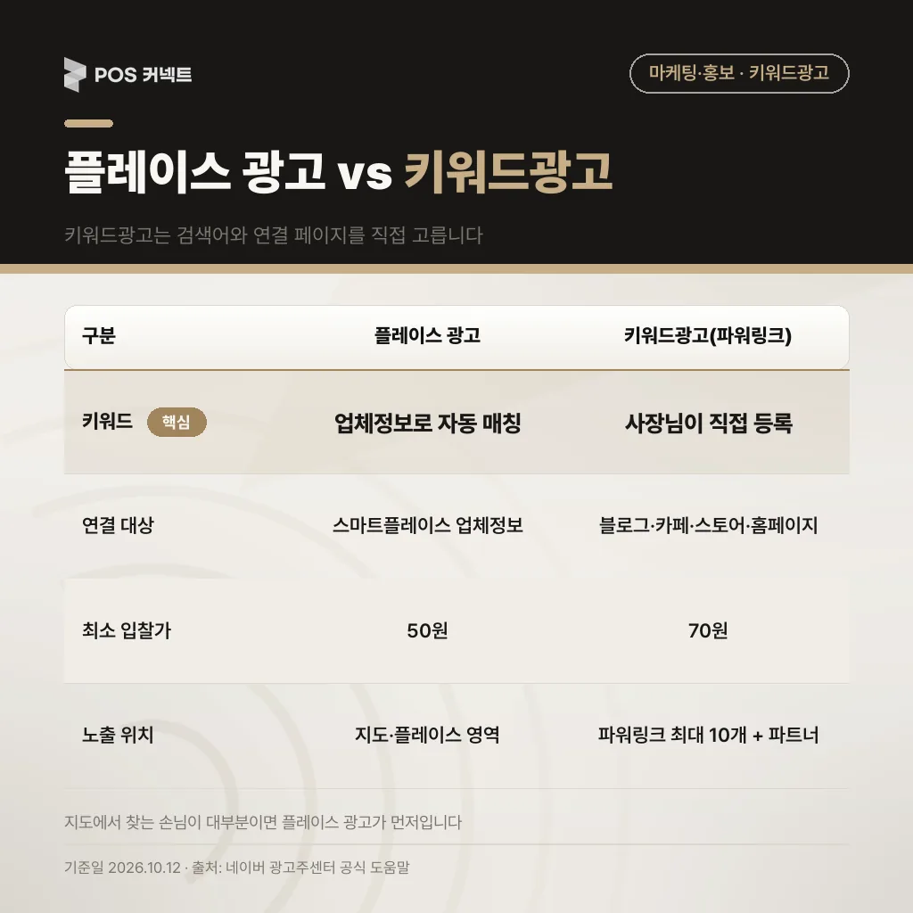 플레이스 광고와 네이버 키워드광고 비교표, 키워드 선택·연결 대상·최소 입찰가 50원 vs 70원