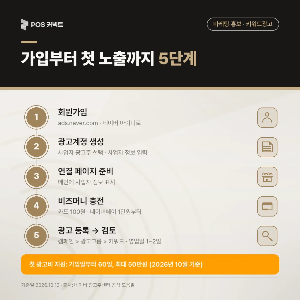 키워드광고 시작 5단계: 가입·광고계정·연결 페이지·비즈머니 충전·광고 등록 검토, 첫 광고비 지원 60일 최대 50만원