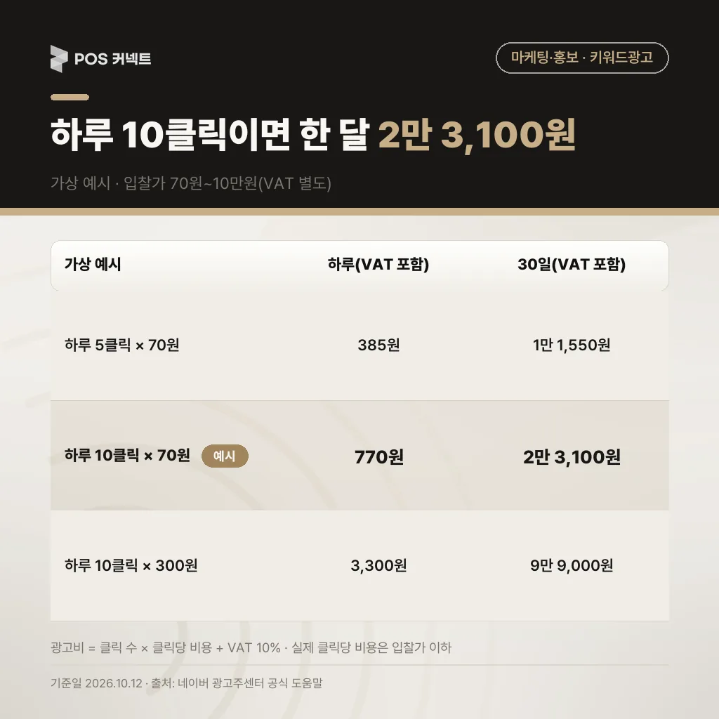 최소 예산 가상 예시표, 하루 10클릭 70원이면 30일 VAT 포함 2만 3,100원