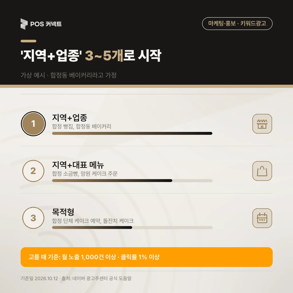 합정동 베이커리 가정 지역+업종·대표 메뉴·목적형 키워드 예시와 월 노출 1,000건·클릭률 1% 기준