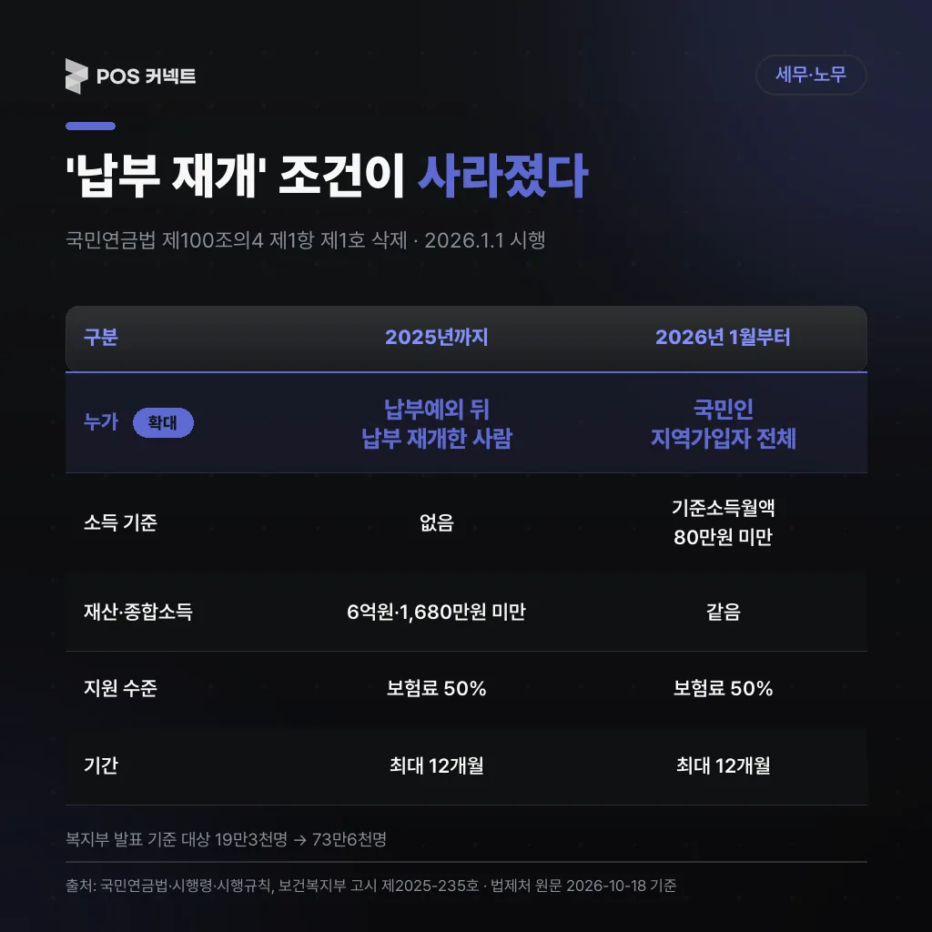 국민연금 지역가입자 보험료 지원 2025년까지와 2026년 1월부터 요건 비교표, 납부 재개 요건 삭제