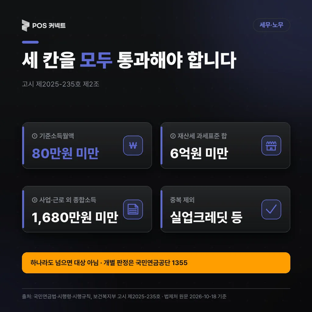 국민연금 지역가입자 보험료 지원 대상 판별 세 칸: 기준소득월액 80만원 미만, 재산세 과표 6억원 미만, 사업·근로 외 종합소득 1,680만원 미만