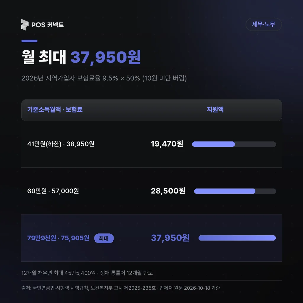기준소득월액별 국민연금 보험료 9.5%와 지원액 50% 계산표, 월 최대 37,950원