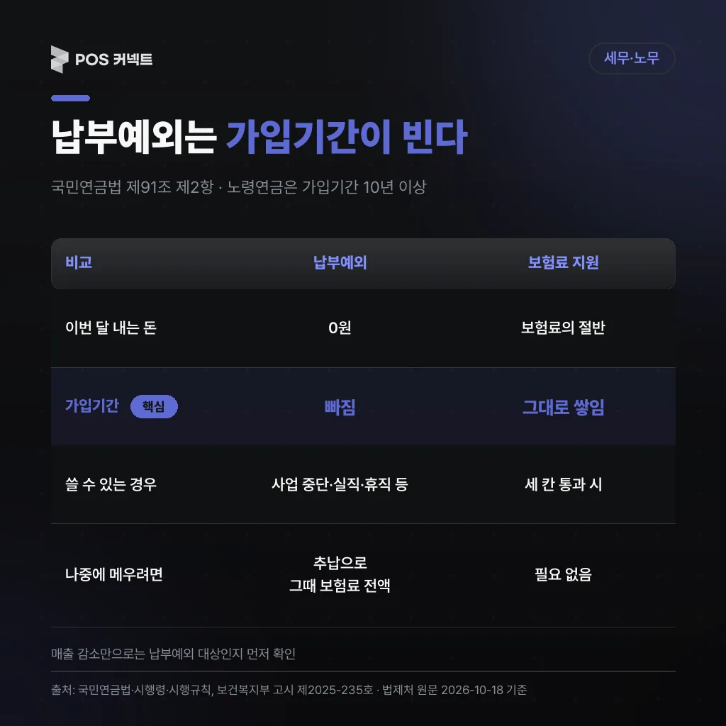 국민연금 납부예외와 보험료 지원 비교표, 가입기간 산입 여부
