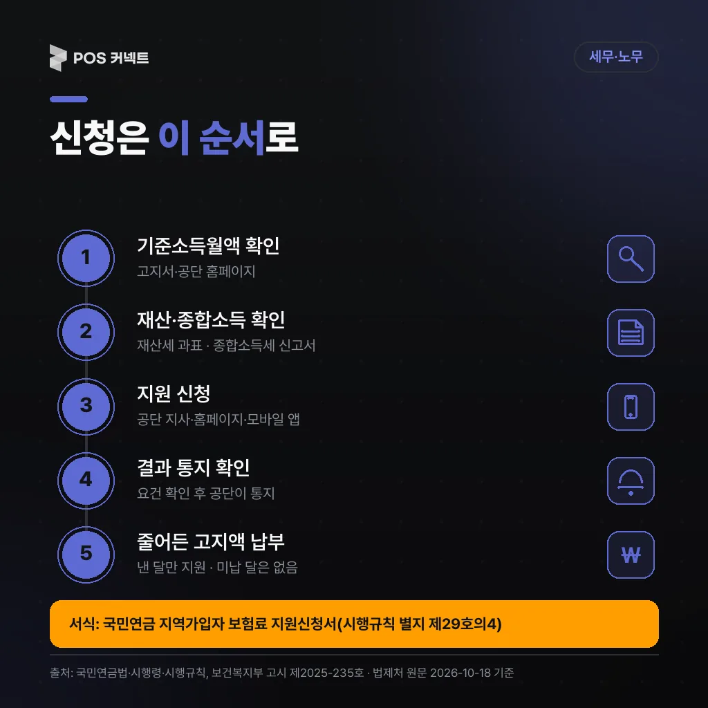 국민연금 지역가입자 보험료 지원 신청 5단계: 기준소득월액 확인, 재산·종합소득 확인, 지원 신청, 결과 통지, 줄어든 고지액 납부