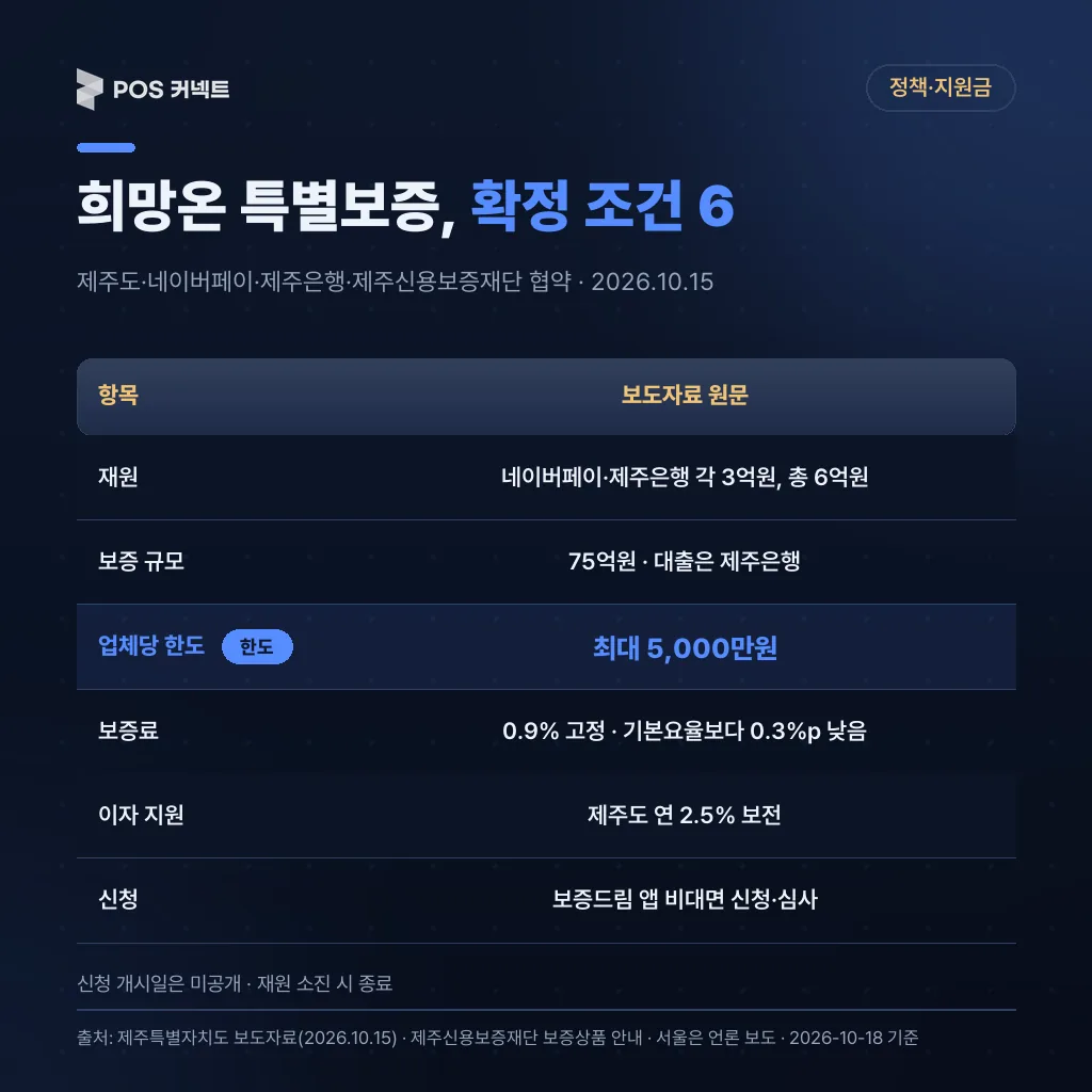 제주 희망온 특별보증 확정 조건 6가지 표: 출연 6억원·보증 75억원·업체당 5,000만원·보증료 0.9%·이자 2.5% 보전·보증드림 앱
