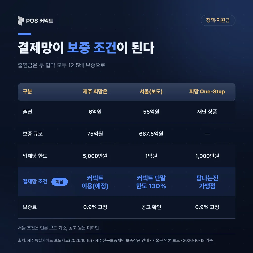 제주 희망온·서울 협약·제주 희망 One-Stop 특별보증의 출연·한도·결제망 조건 비교표