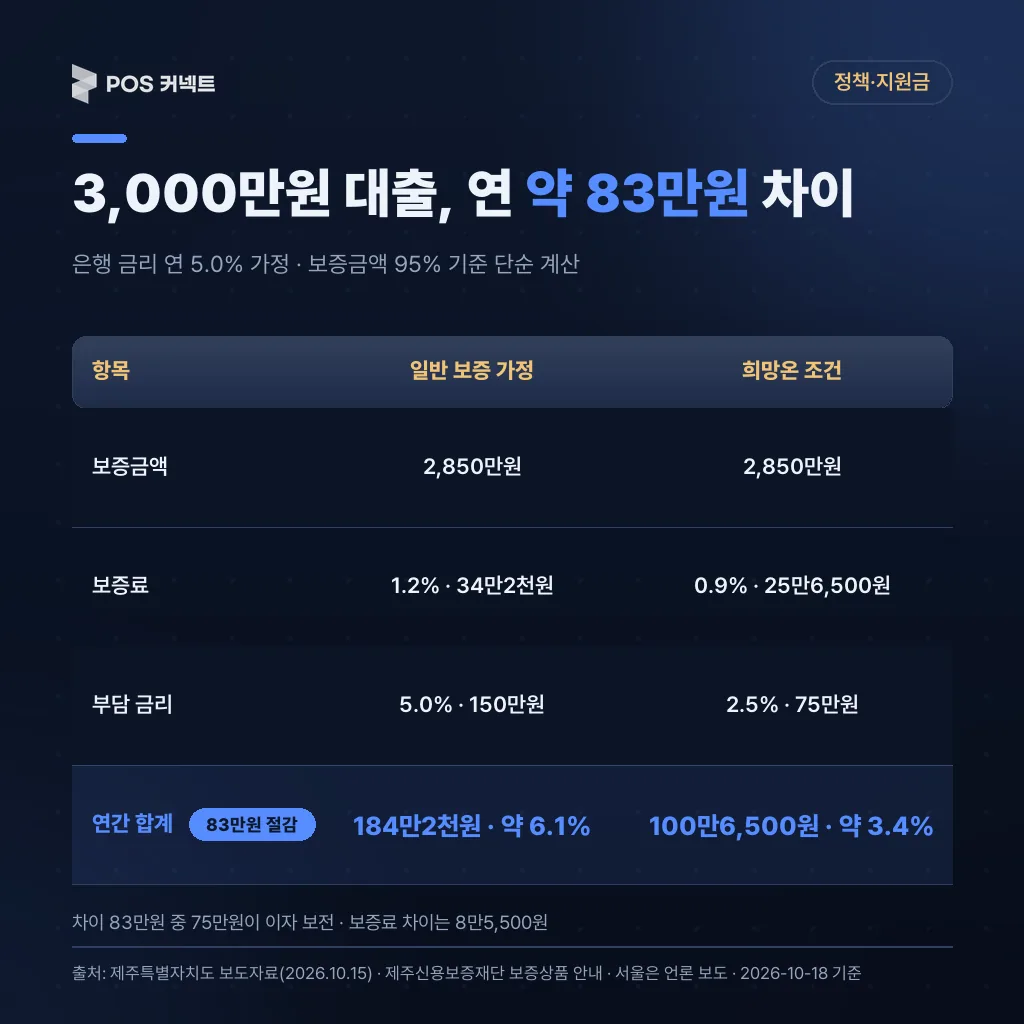 3,000만원 대출 금리 5.0% 가정 시 일반 보증과 희망온 조건의 연간 금융비용 비교, 184만2천원 대 100만6,500원
