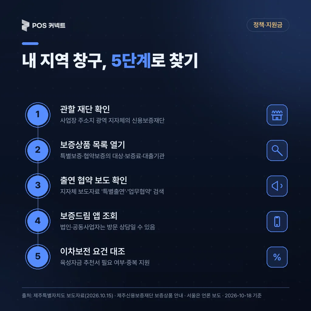 제주 밖 사장님이 관할 지역신용보증재단 특별보증 창구를 찾는 5단계