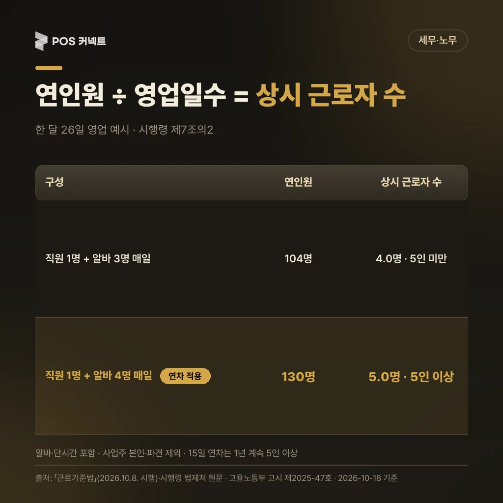 한 달 26일 영업 기준 연인원을 영업일수로 나눈 상시 근로자 수 예시표, 4.0명은 5인 미만·5.0명은 5인 이상
