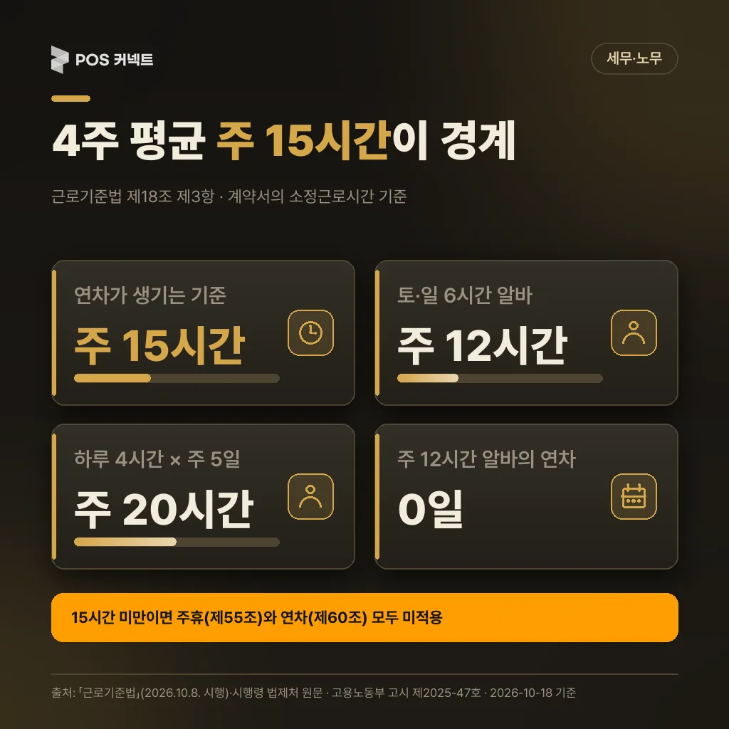 4주 평균 주 15시간 기준으로 연차 대상 여부가 갈리는 알바 예시 카드: 주 12시간 미대상, 주 20시간 대상