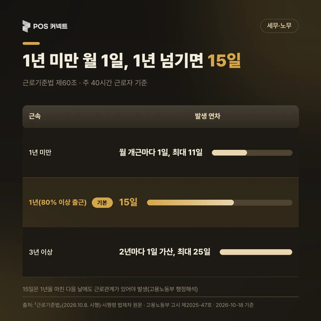 근속별 발생 연차표: 1년 미만 월 1일 최대 11일, 1년 80% 출근 15일, 3년 이상 최대 25일
