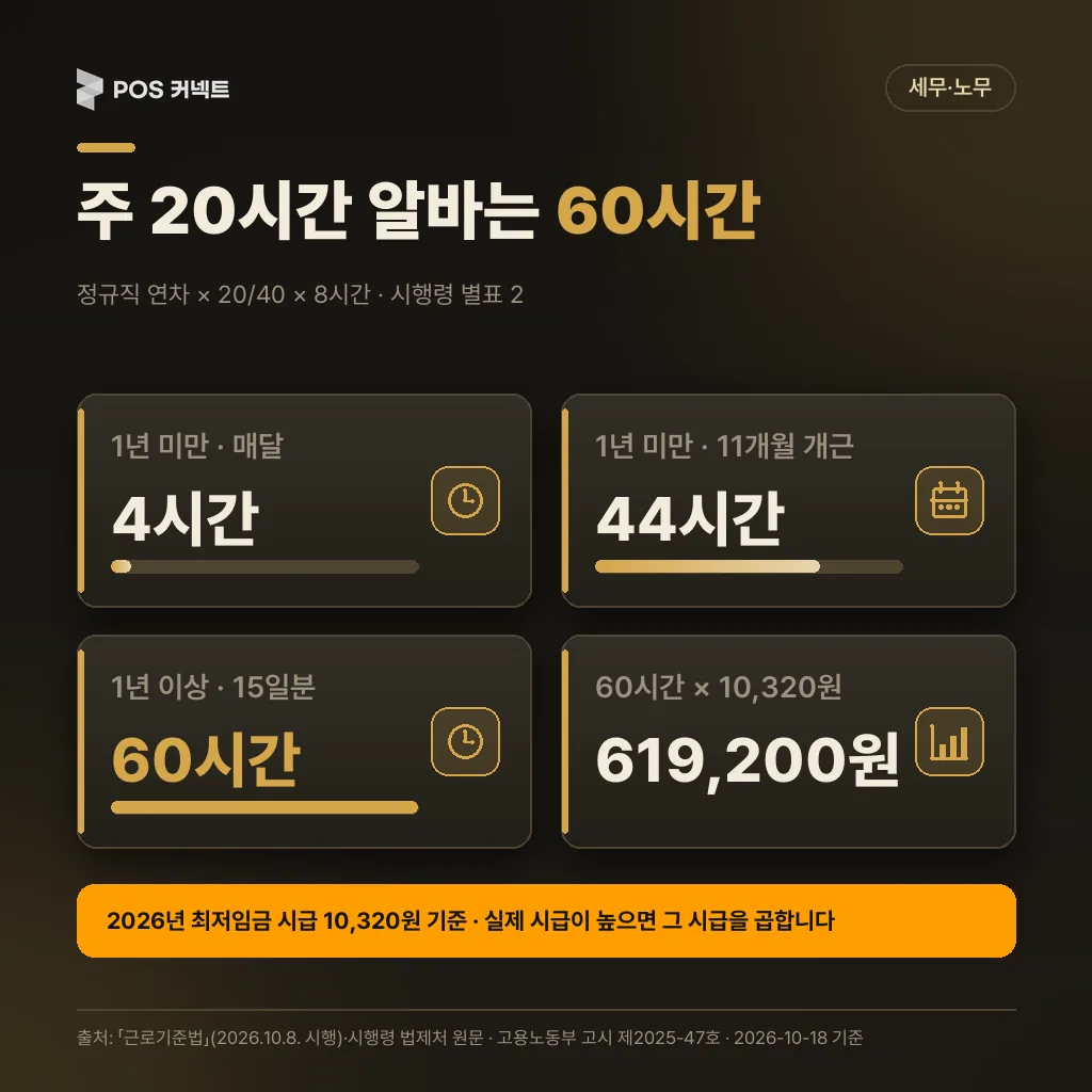 주 20시간 알바 연차 시간 비례 계산 카드: 1년 미만 월 4시간, 1년 이상 60시간, 2026 최저임금 10,320원 기준 619,200원