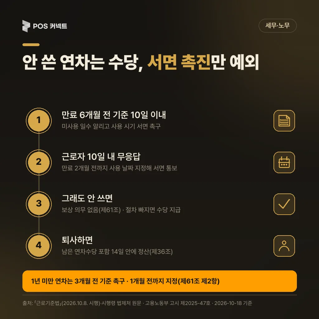 연차 사용촉진 서면 절차와 퇴사 시 14일 금품청산 순서