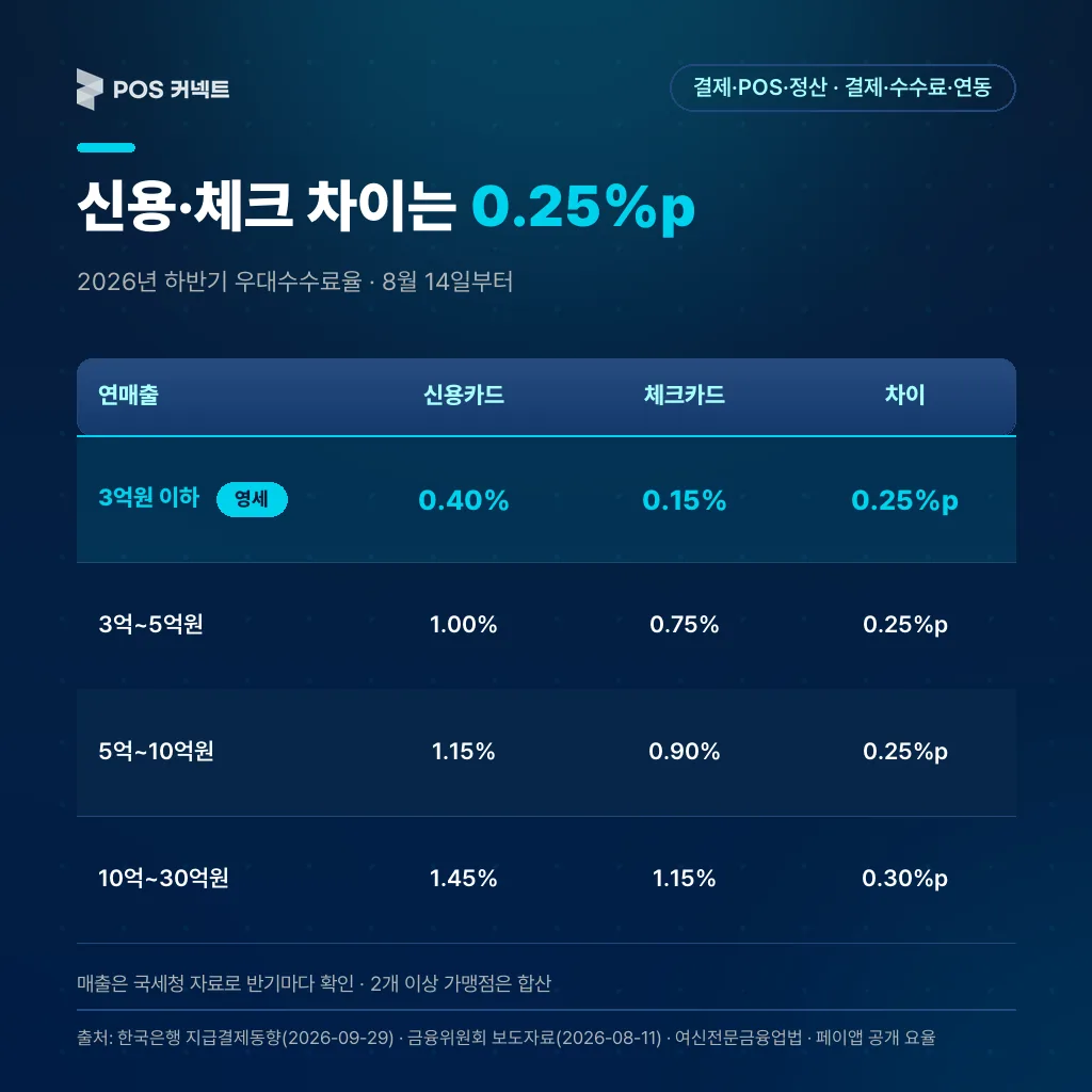 2026년 하반기 연매출 구간별 신용·체크카드 우대수수료율 표, 신용·체크 차이 0.25~0.30%p