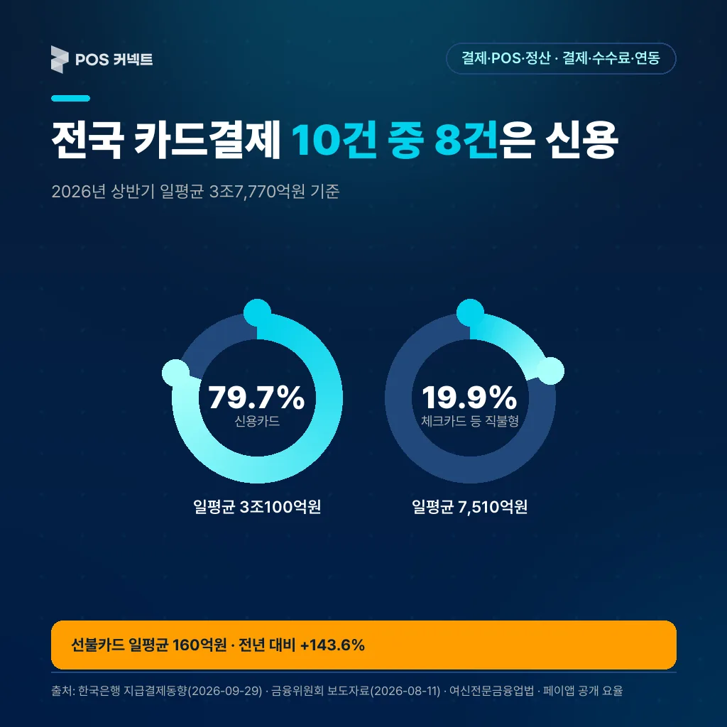 한국은행 2026년 상반기 지급카드 이용 비중 도넛 차트, 신용카드 79.7%·체크카드 등 19.9%