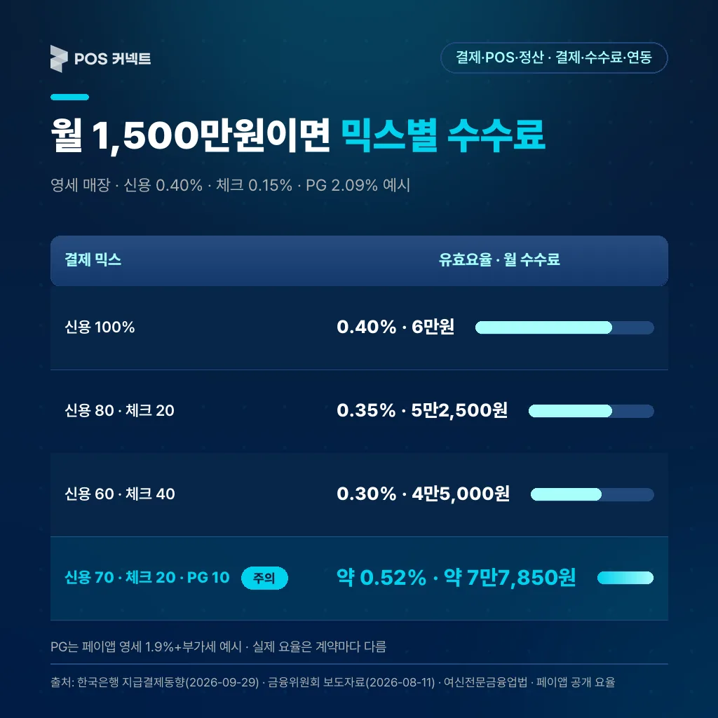 월 카드매출 1,500만원 영세 매장의 결제 믹스별 유효요율과 월 수수료 표, PG는 페이앱 공개요율 예시