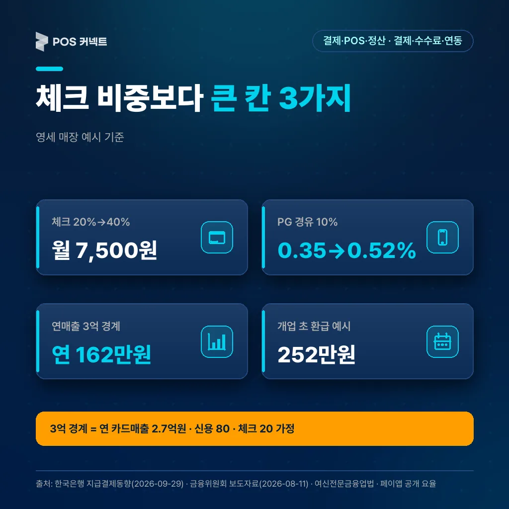 유효요율을 크게 움직이는 칸 비교: 체크 비중 월 7,500원, PG 경유 10%, 연매출 3억 경계 연 162만원, 개업 초 환급 252만원