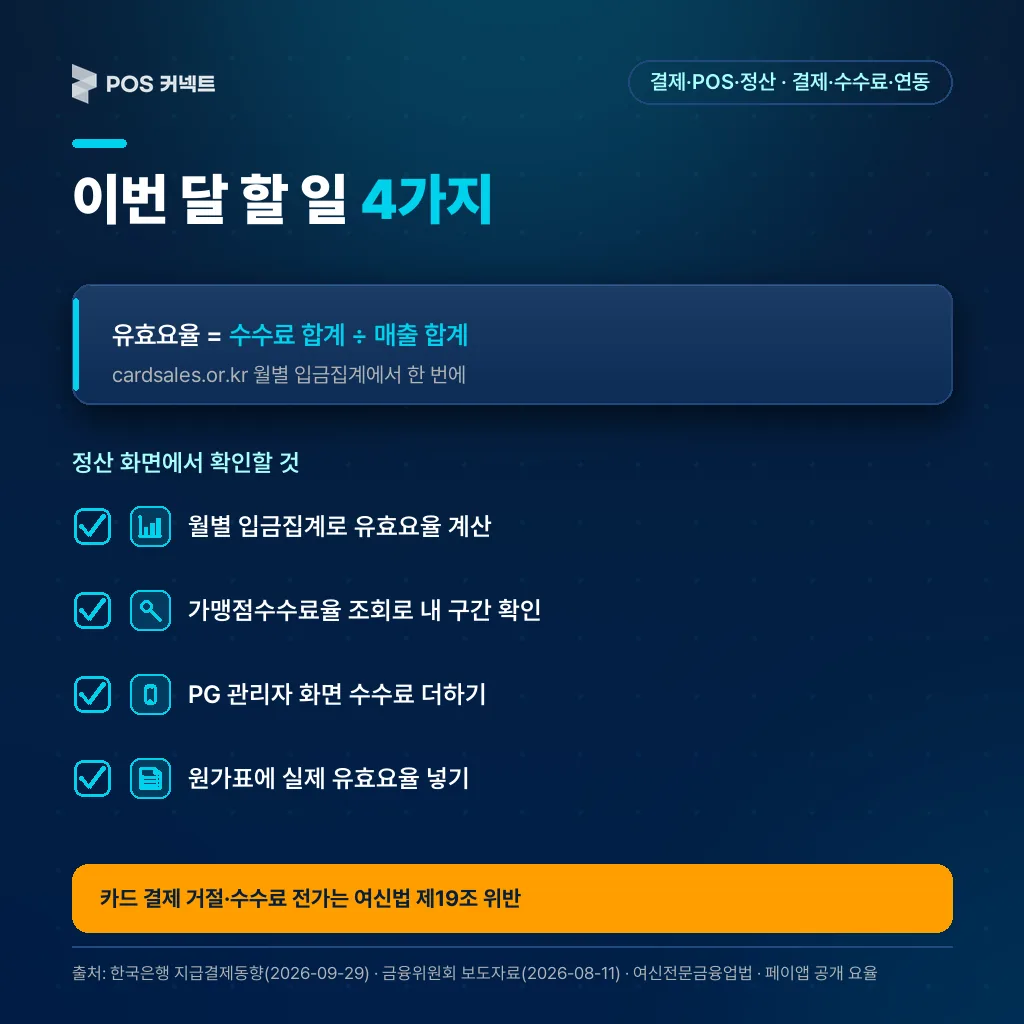 이번 달 정산 화면에서 할 4가지 체크리스트, 유효요율은 수수료 합계 ÷ 매출 합계