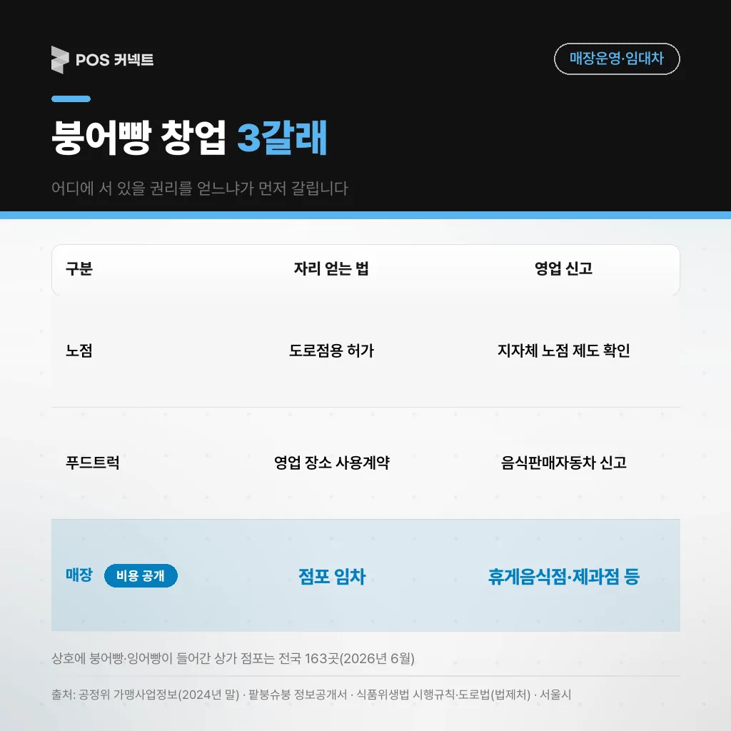 붕어빵 창업 세 갈래(노점·푸드트럭·매장)의 자리 얻는 법과 영업 신고 경로 비교