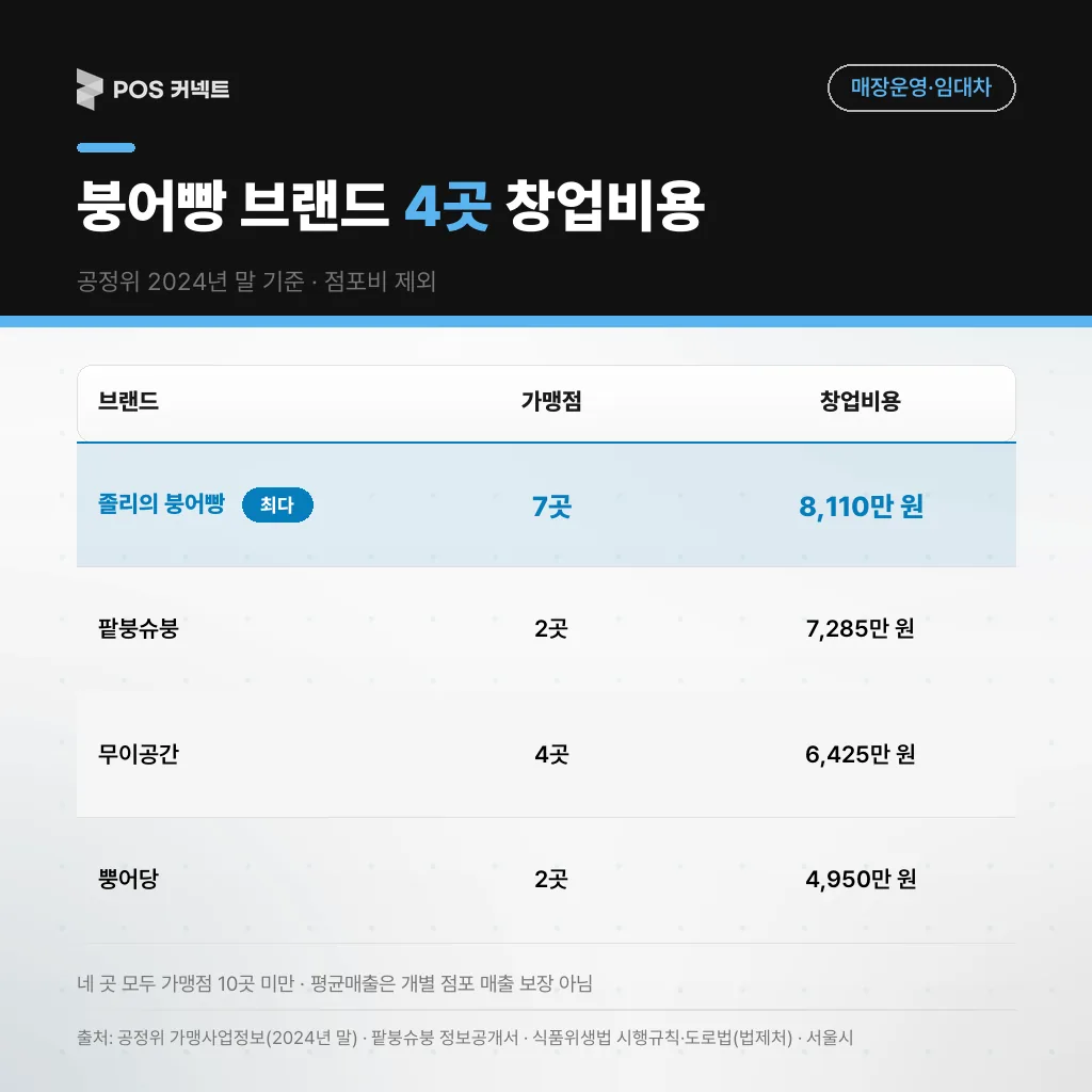 주요상품이 붕어빵인 공정위 등록 브랜드 4곳의 가맹점 수와 창업비용(점포비 제외), 2024년 말