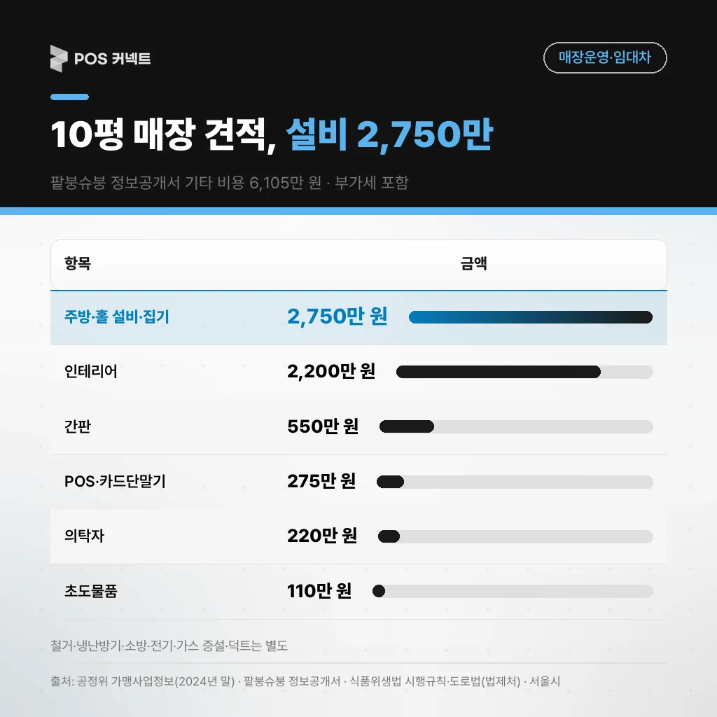 팥붕슈붕 정보공개서 33㎡(약 10평) 기준 기타 비용 6,105만 원의 항목별 금액