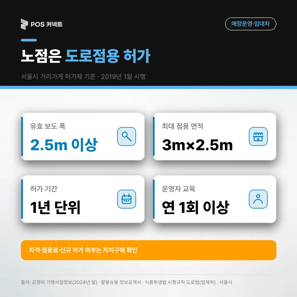 서울시 거리가게 허가제(2019년 1월 시행)의 주요 기준 — 보도 폭·점용 면적·허가 기간·교육