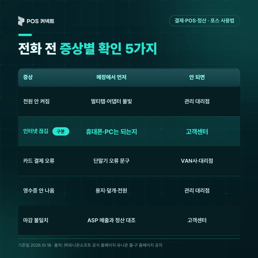 유니온포스 전원·인터넷·카드 결제·영수증·마감 증상별 매장 자가 확인과 연락처 표